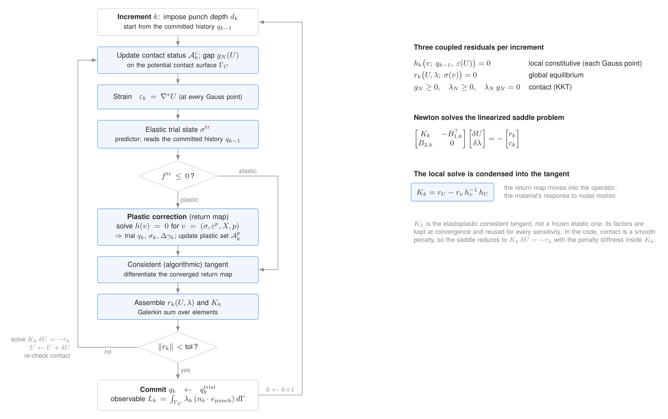 Forward solve flowchart with residuals and condensed tangent