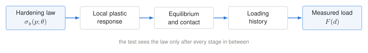 Chain from hardening law through local response, equilibrium and contact, history to measured load