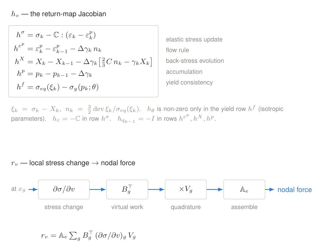 Return-map Jacobian rows and the local-stress-to-nodal-force chain