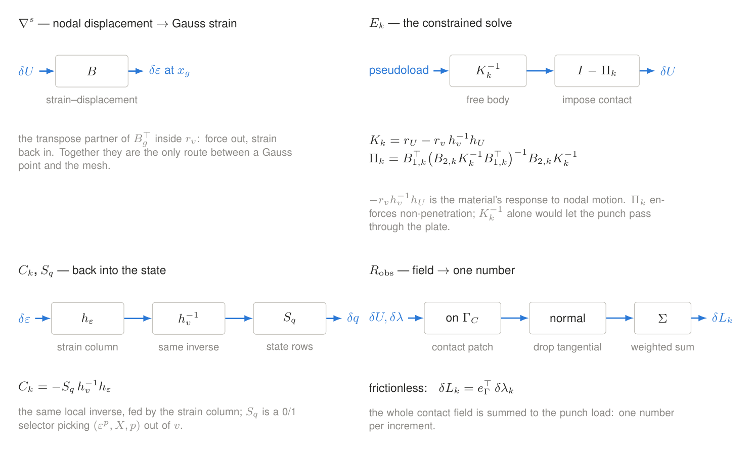 Kinematics, constrained solve, state update and readout