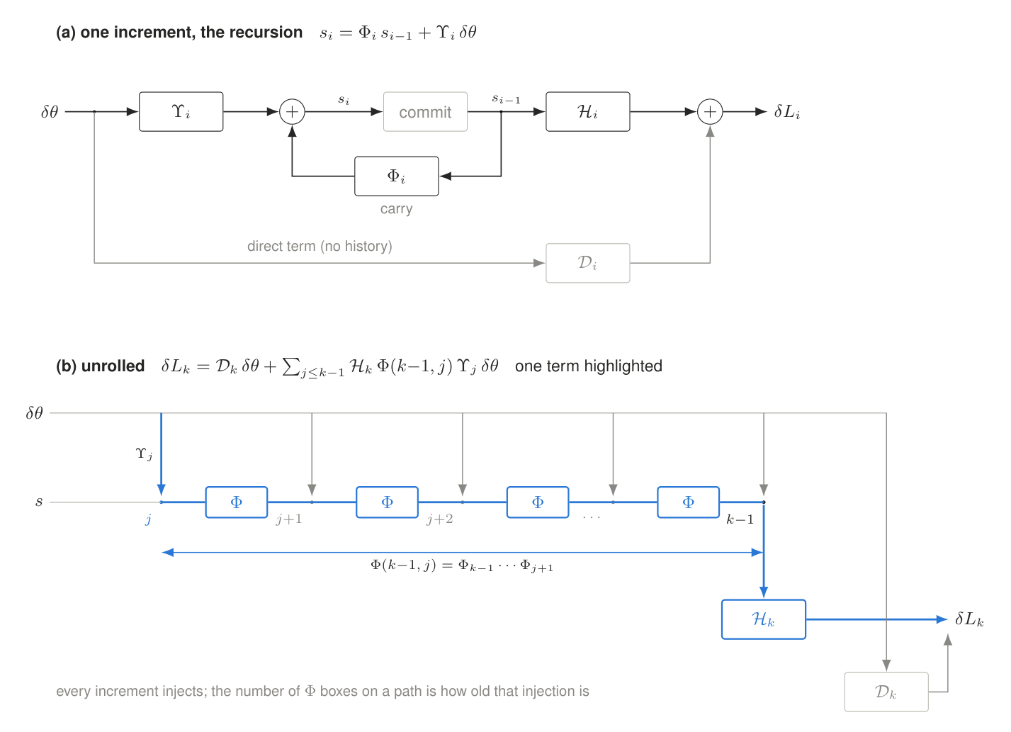 Recursion over one increment and its unrolling