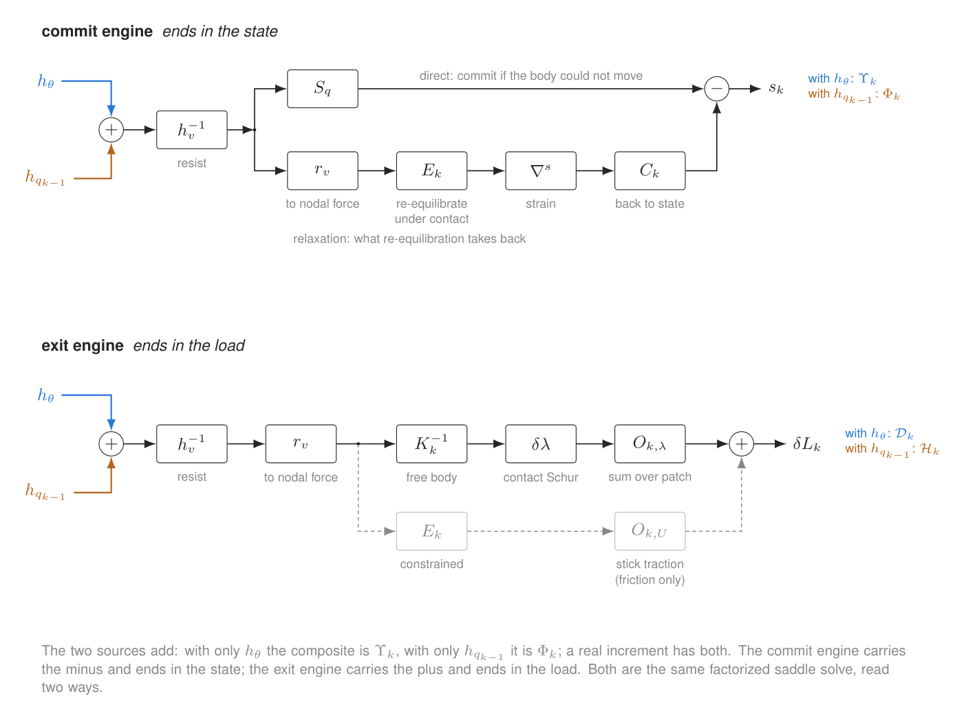State path and load path inside the operators