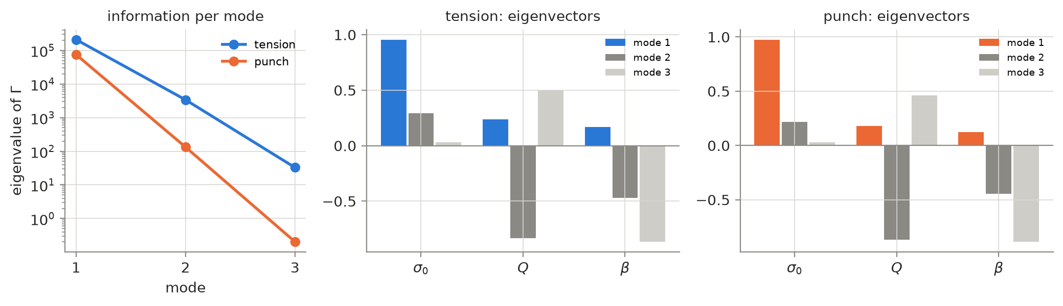 Fisher eigenvalues and eigenvectors for tension and punch