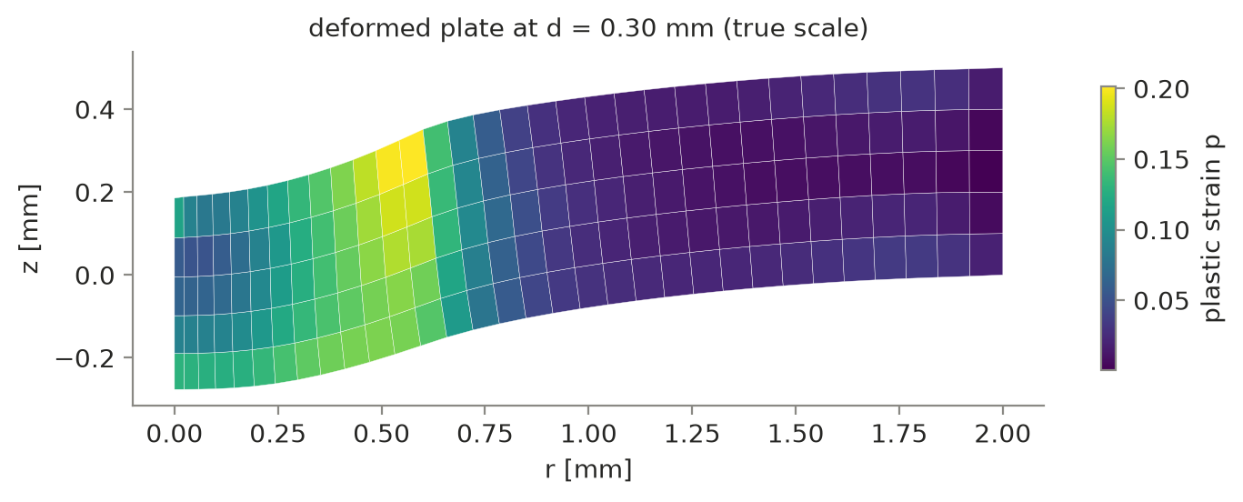 Deformed plate coloured by plastic strain