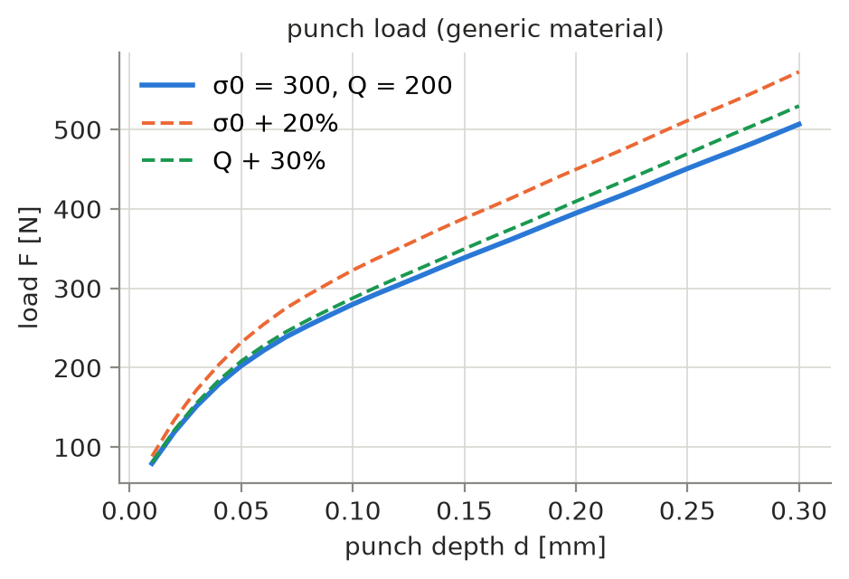 Load–depth curves