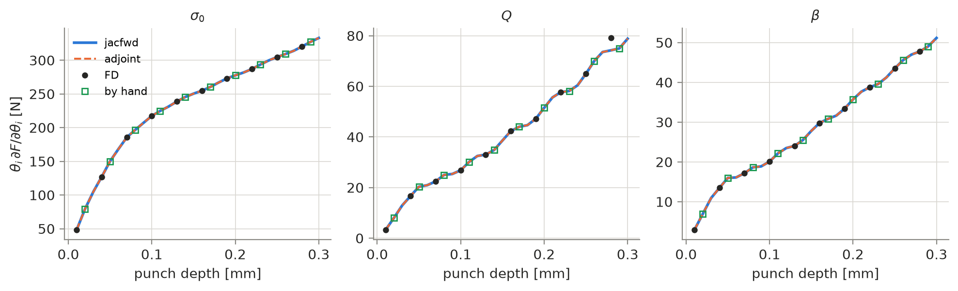 Forward mode, adjoint, finite differences and hand recursion agree