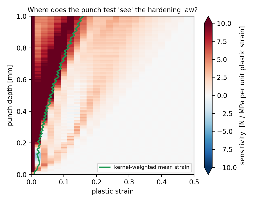 Sensitivity of punch load resolved in plastic strain