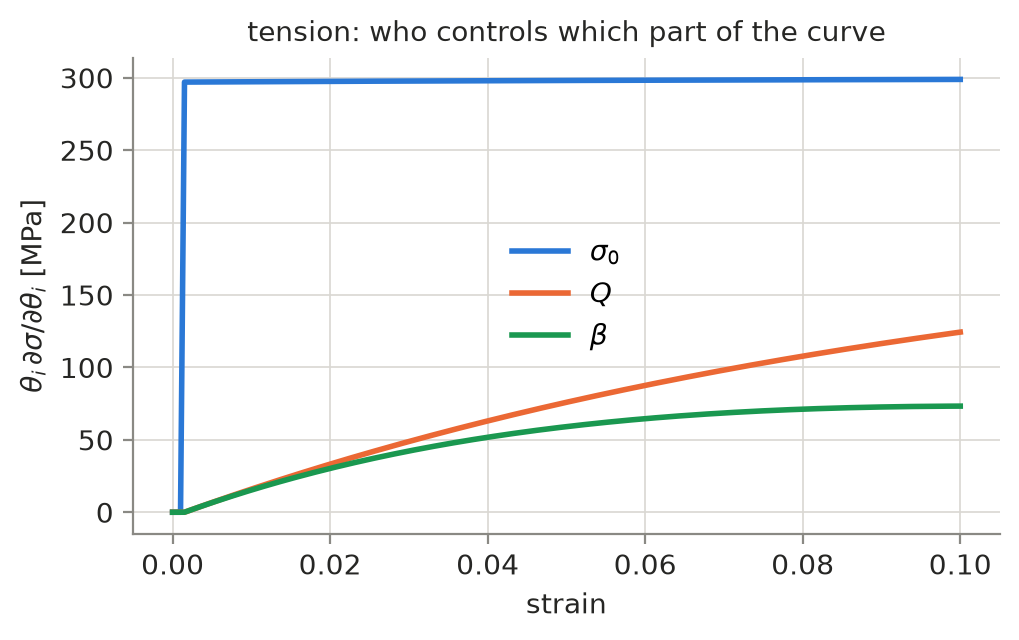 Tension sensitivities