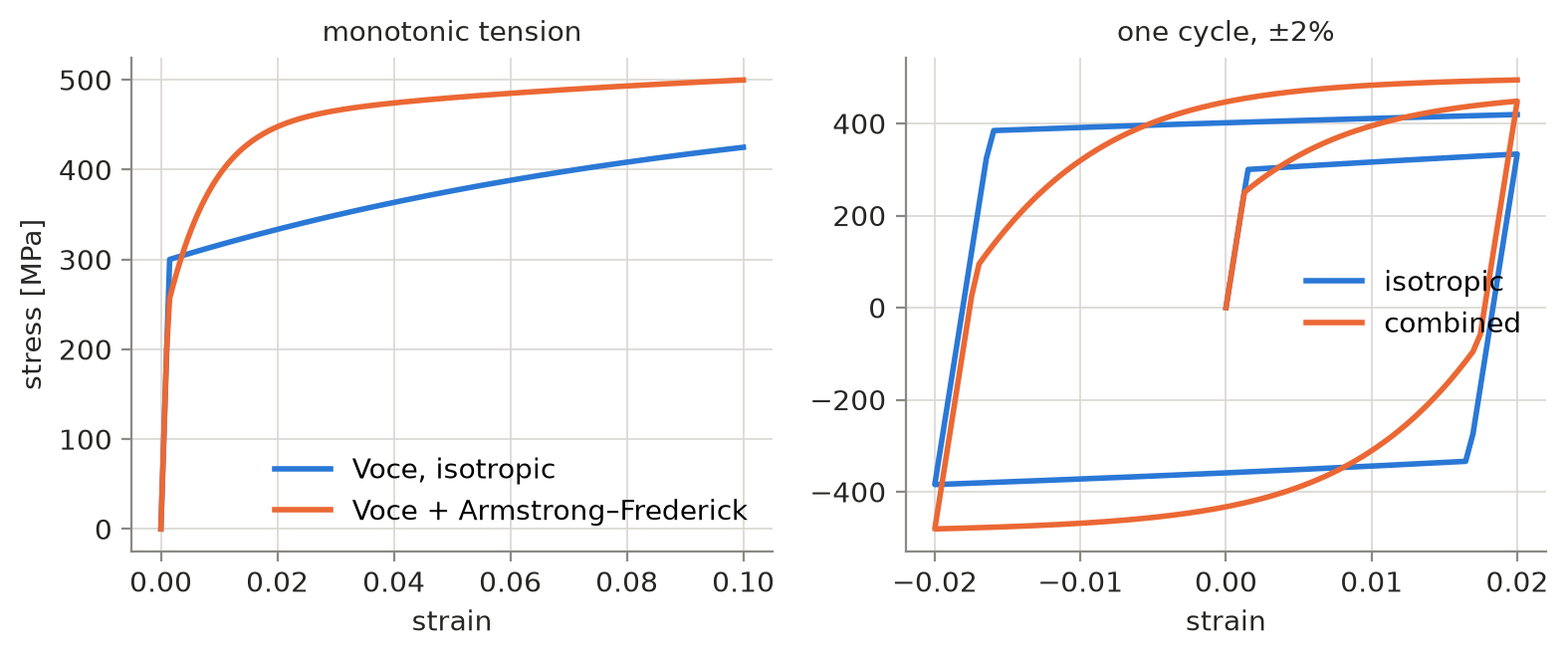Monotonic and cyclic uniaxial curves