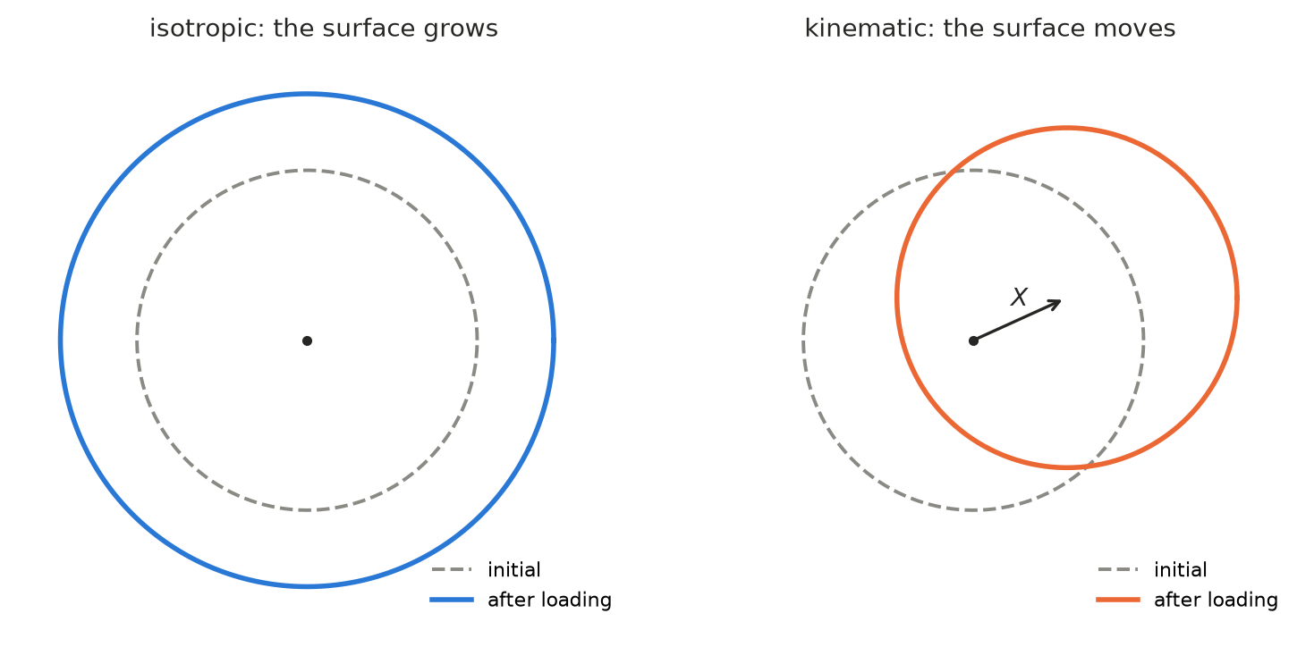 Isotropic and kinematic hardening in the deviatoric plane