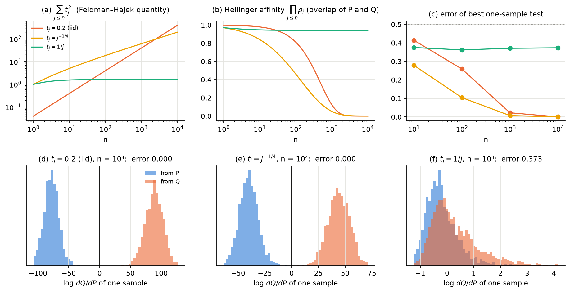 Feldman–Hájek sum, Hellinger affinity and one-sample test error for three perturbation sequences