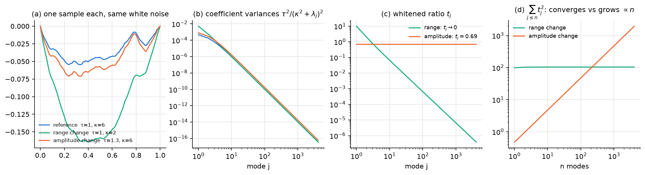 Samples and spectra for range and amplitude changes