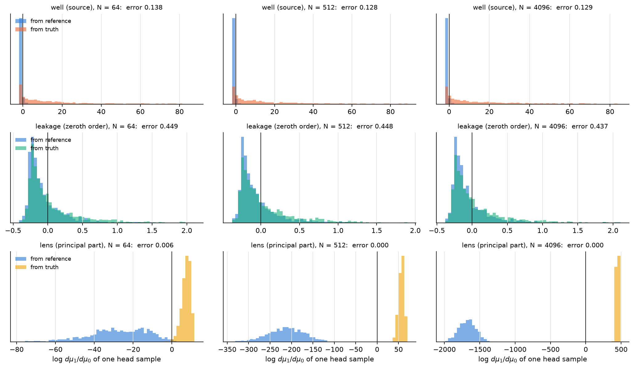 One-sample likelihood-ratio histograms for well, leakage and lens